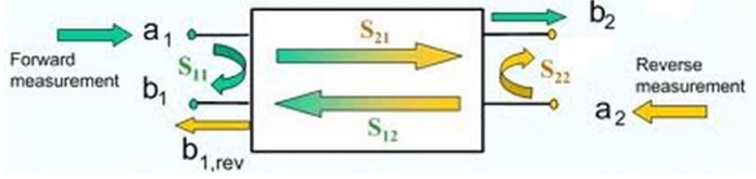 S-Parameters